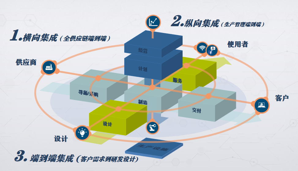 賦能企業(yè)數(shù)字化轉(zhuǎn)型 從運(yùn)營端到設(shè)備端的全面集成與系統(tǒng)實(shí)施能力